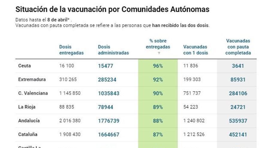 Situación de la vacunación por comunidades autónomas.