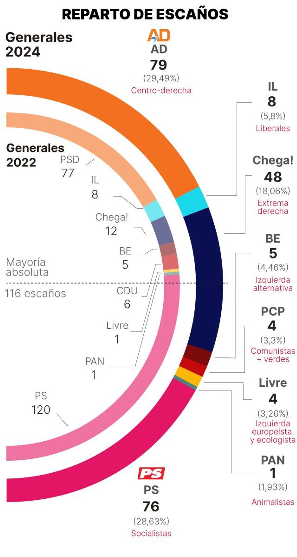 Escanos elecciones Portugal