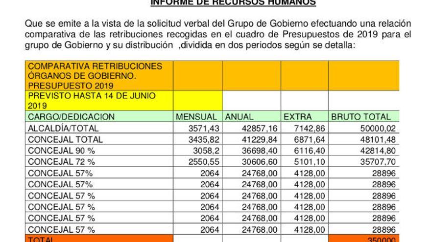 El informe emitido por Recursos Humanos del Ayuntamiento de Güímar.