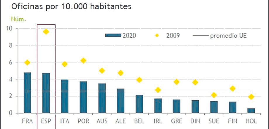 Oficinas por habitante