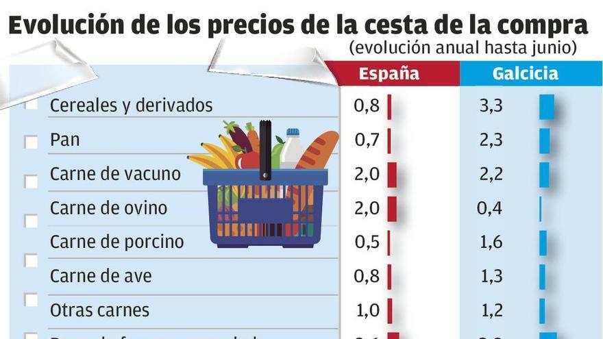 La cesta de la compra se encarece para los gallegos un 30% por encima de los sueldos