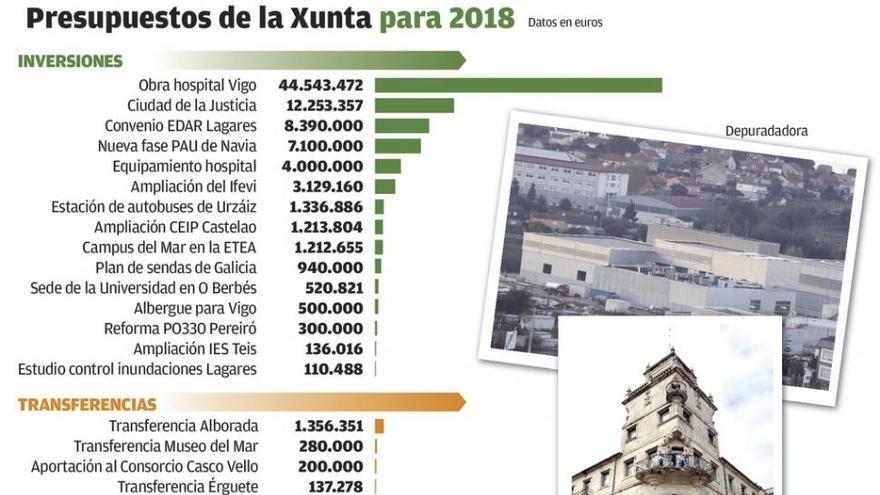 La Xunta centra sus inversiones en la Ciudad de la Justicia, Navia, Ifevi y el arranque de la intermodal