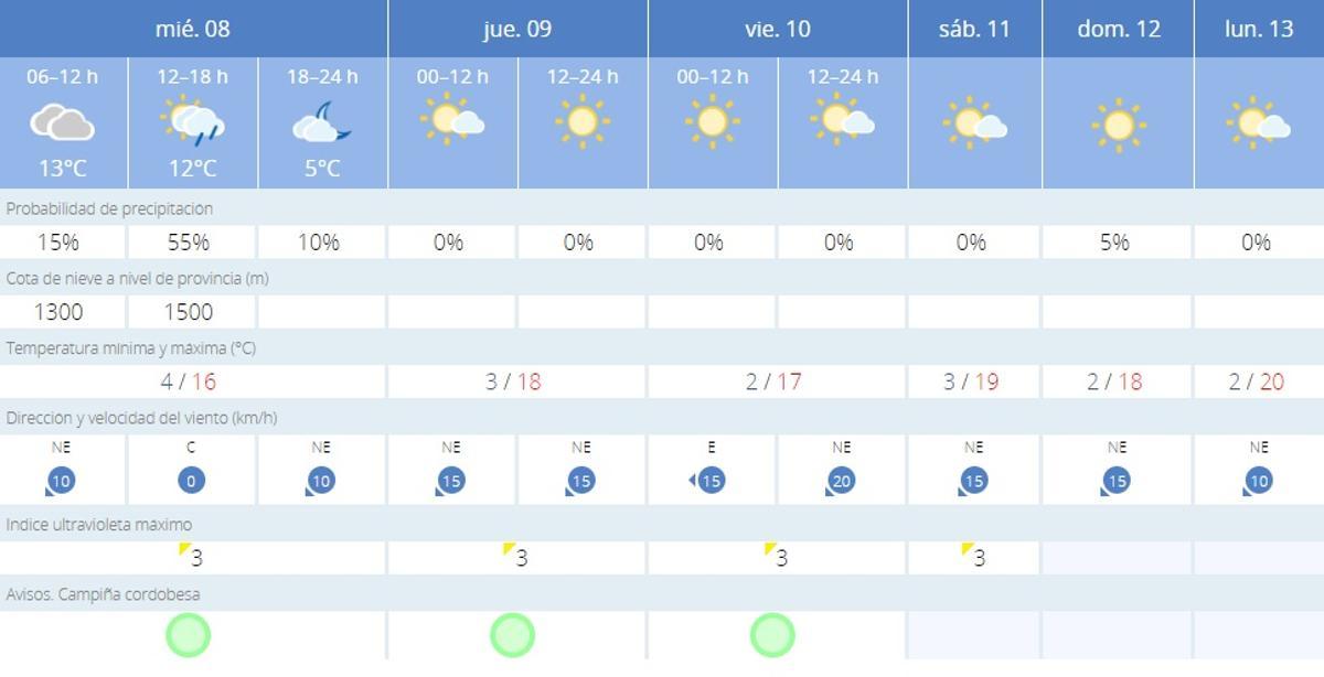 El tiempo en Córdoba.