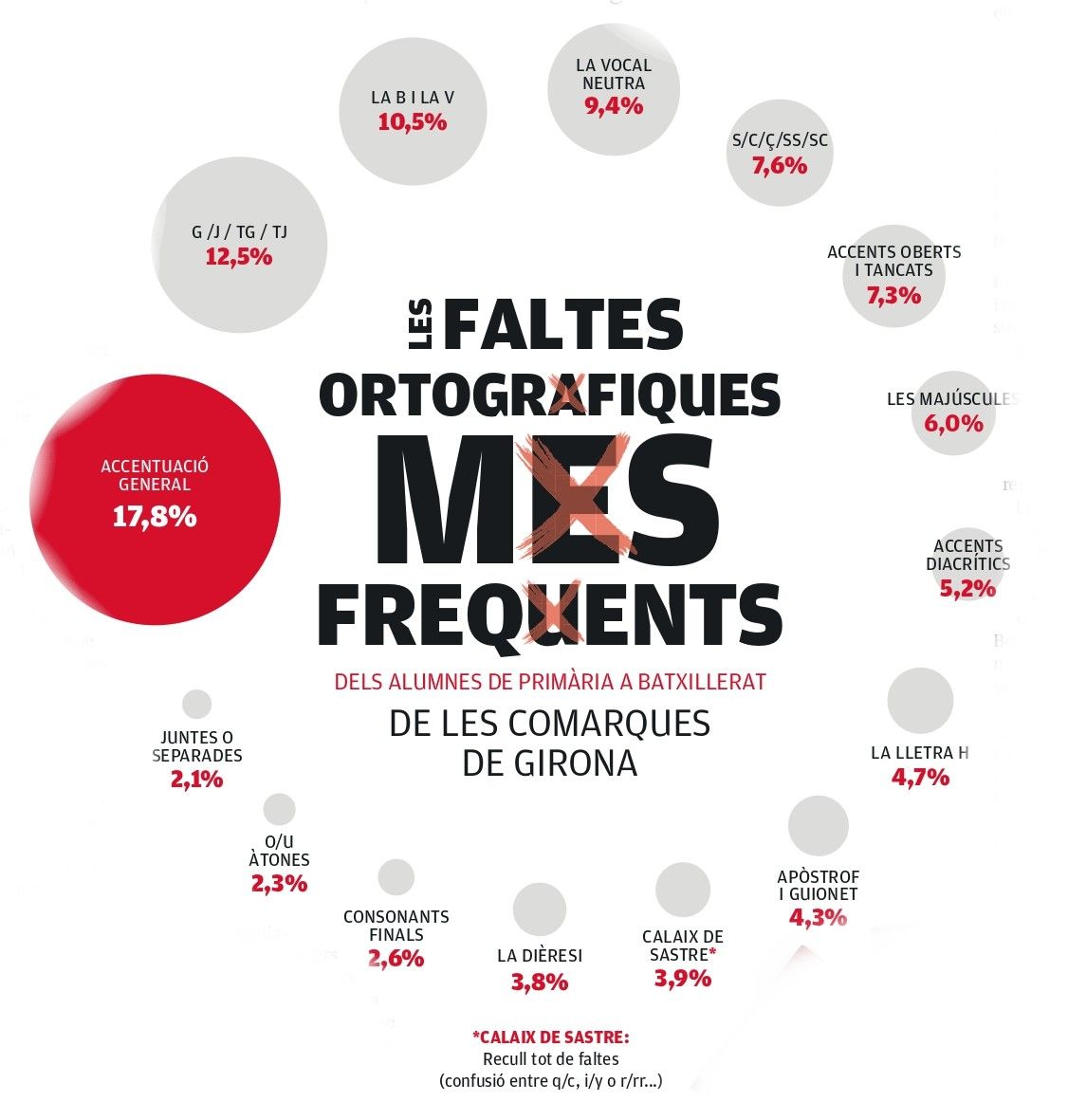 Faltes d&#039;ortografia més freqüents