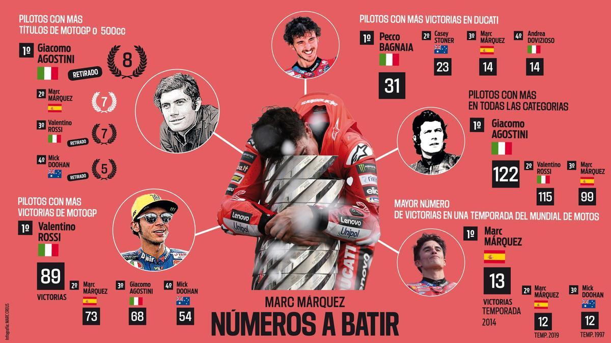 Todos los números que puede batir Marc Márquez en 2026