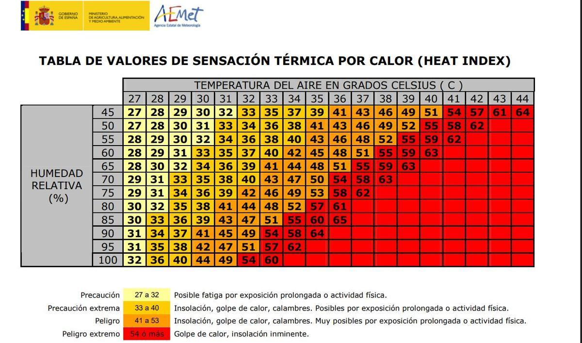 Tabla de Aemet de sensación térmica