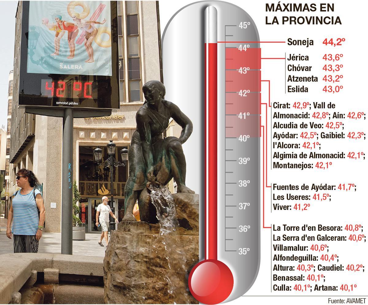 Repaso a las temperaturas máximas en Castellón.