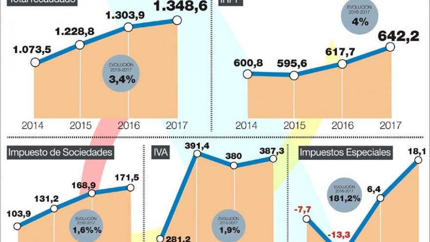 La recaudación tributaria en Extremadura en 2017 bate su récord por segundo año consecutivo