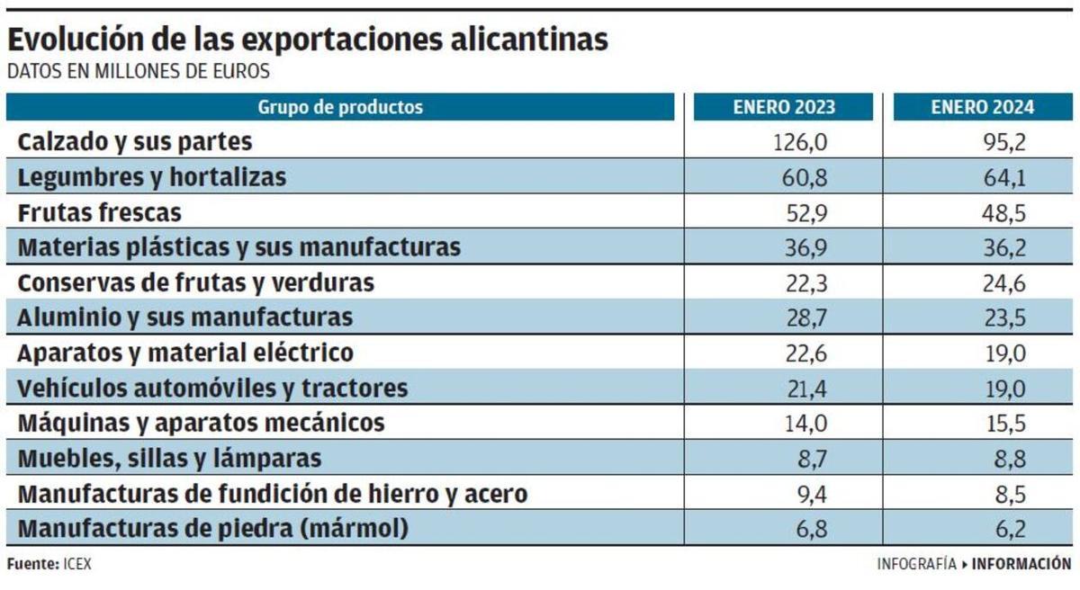 Evolución de las exportaciones alicantinas.