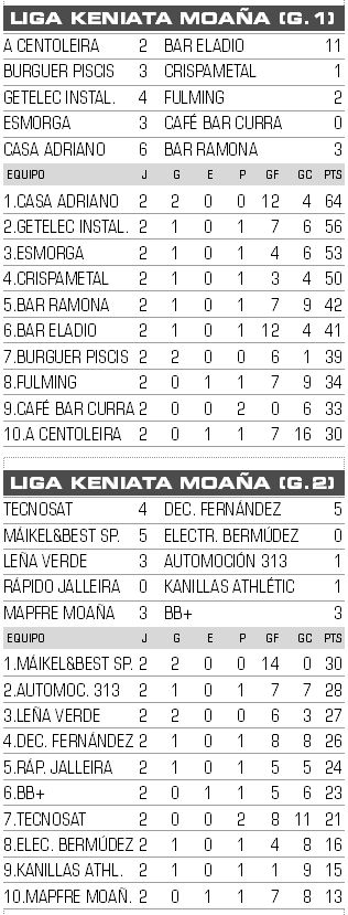 Resultados y clasificación de la Liga Keniata de Moaña.