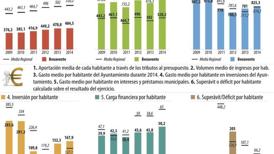 La presión fiscal municipal aumentó seis euros por benaventano el pasado año