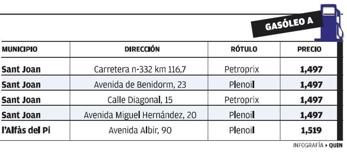 Las estaciones de servicio con el gasóleo A más barato este martes.