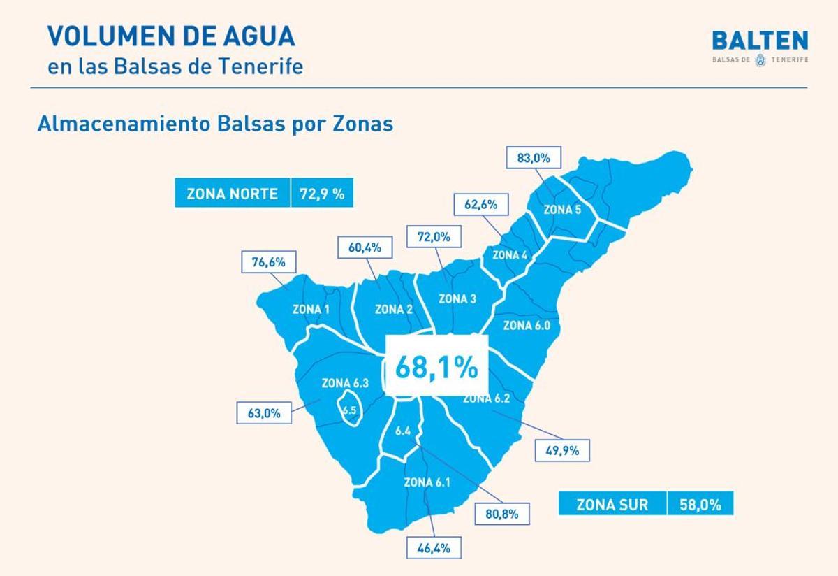 Asi se encuentra la capacidad de las balsas de Tenerife