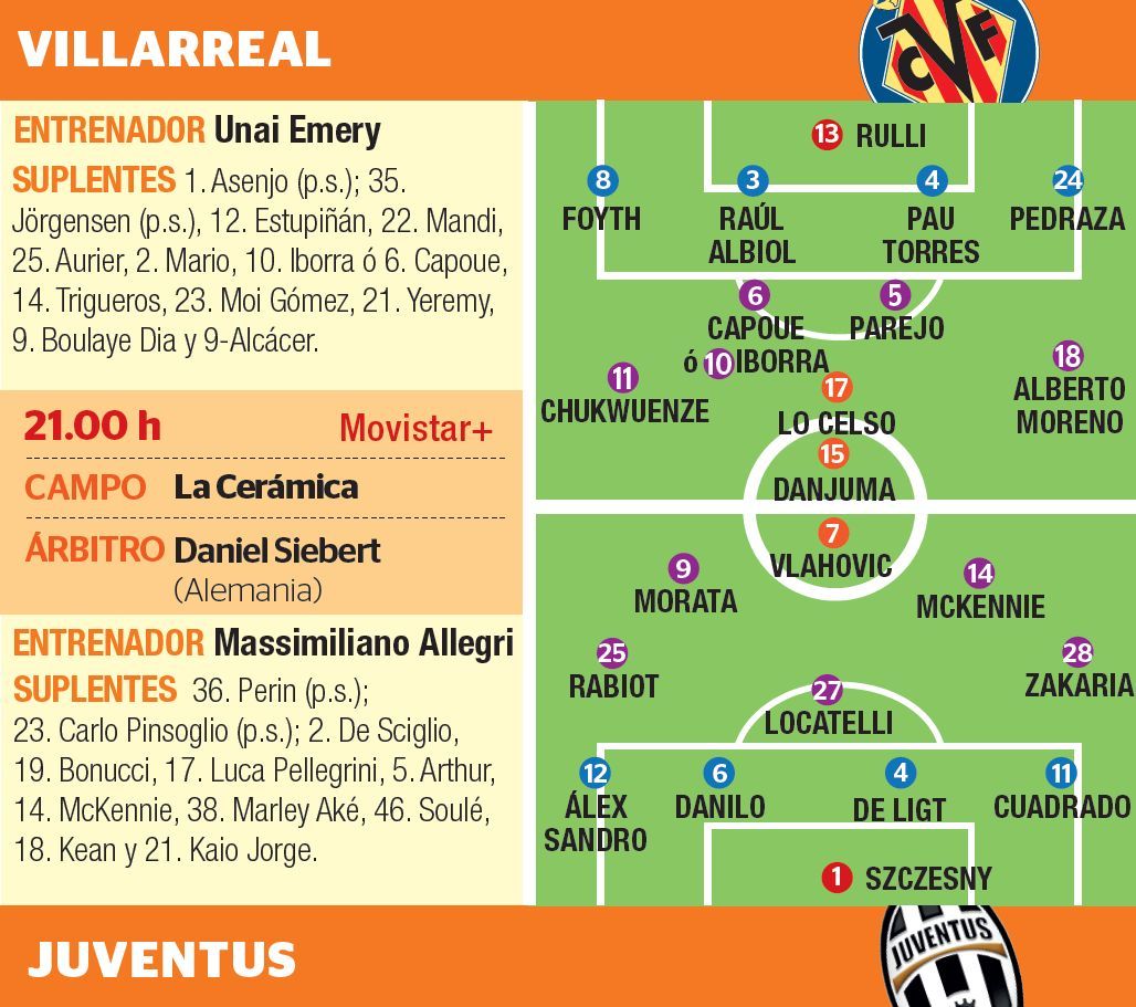 Los posibles onces de Villarreal y Juventus, junto a las convocatorias.