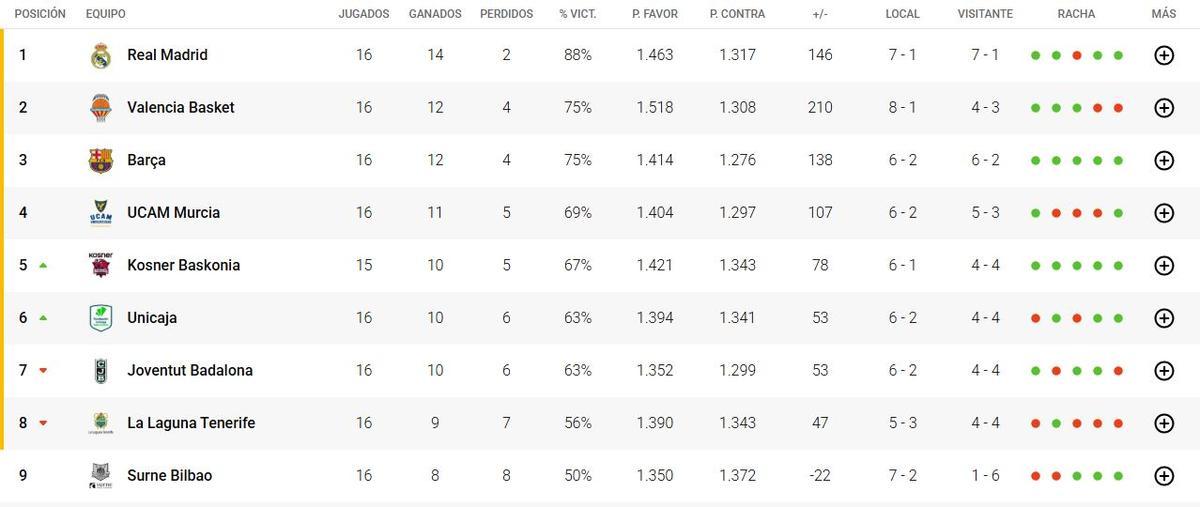 Así está la clasificación a falta de una jornada