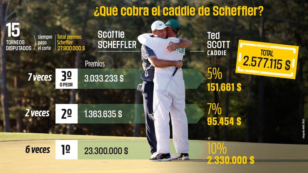 Scheffler y Scott iniciaron su andadura en 2022 y acumulan juntos 12 victorias con dos 'Majors'