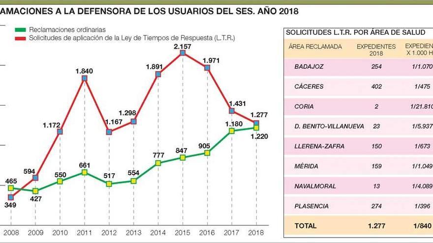 1.200 pacientes reclaman para que el SES cumpla los tiempos de espera