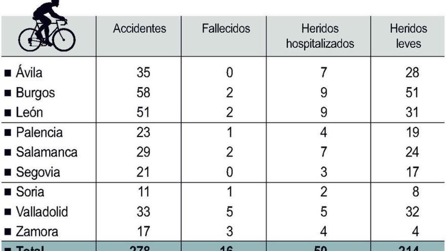 Zamora registra 17 accidentes con ciclistas desde 2012