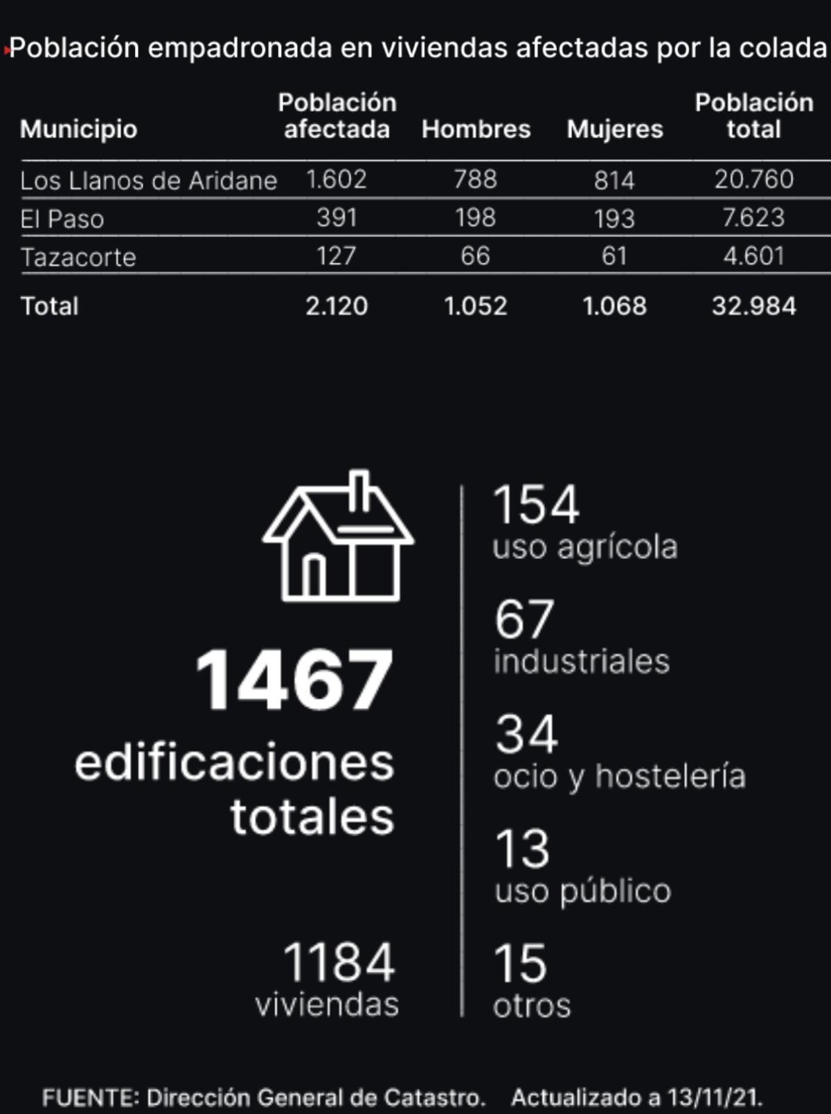 La lava deja a 2.120 palmeros sin casa