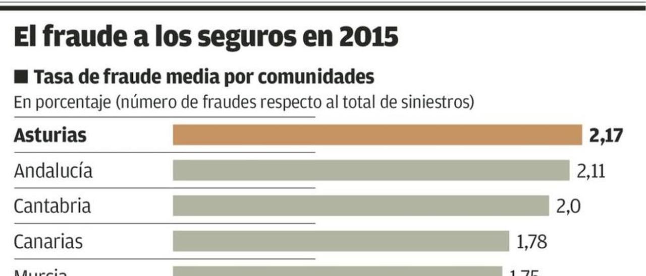 Asturias es la autonomía con mayor tasa de engaño a las aseguradoras
