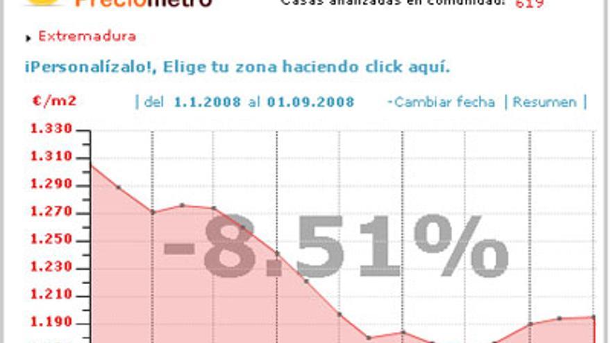 Extremadura, Galicia y Cantabria, únicas regiones en las que subió la vivienda