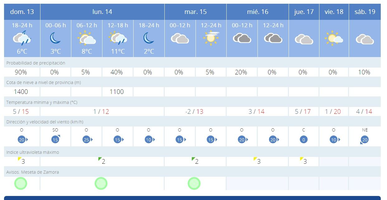 Previsión meteorológica para esta semana en Zamora.