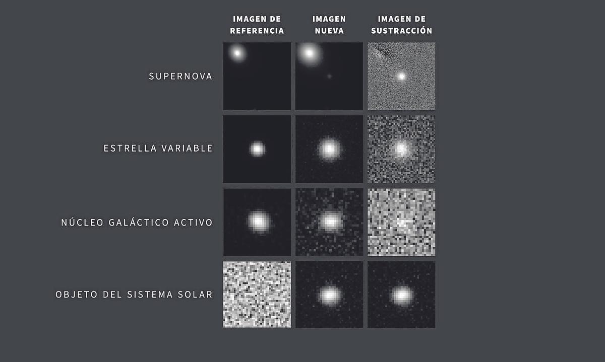 El software del Observatorio Vera C. Rubin compara automáticamente cada nueva imagen del cielo (imagen central) con una imagen de referencia construida a partir de observaciones anteriores (imagen de la izquierda). Al restarlas, solo quedan los cambios (imagen de la derecha restada o de sustracción), que generan una alerta en pocos minutos. La mayoría corresponden a fenómenos como supernovas, estrellas variables, núcleos galácticos activos u objetos del Sistema Solar. Las imágenes que se muestran son solo pequeñas regiones del cielo obtenidas por el telescopio y centradas en objetos que han cambiado de brillo. En el ejemplo superior, la supernova, invisible en la imagen original y de referencia, aparece claramente en la imagen de sustracción, mientras que los puntos brillantes cercanos en las dos primeras imágenes corresponden al centro de su galaxia anfitriona.