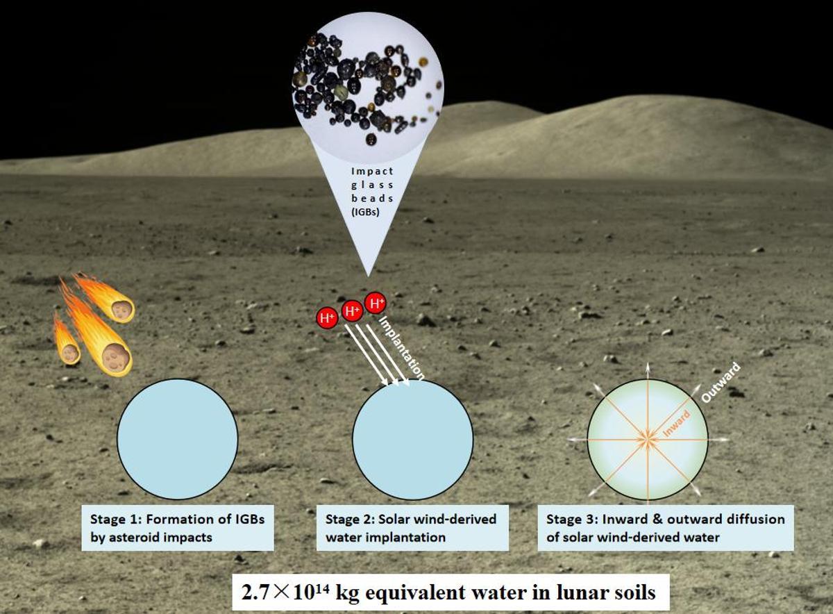 Esquema del ciclo del agua de la superficie lunar asociado con perlas de vidrio de impacto.