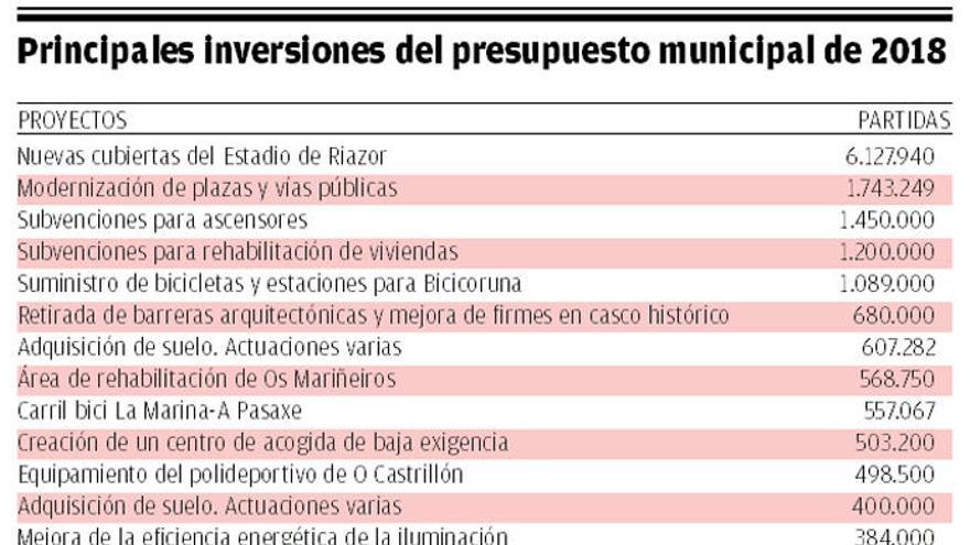 El presupuesto 2018 apuesta por obras en barrios frente a grandes proyectos