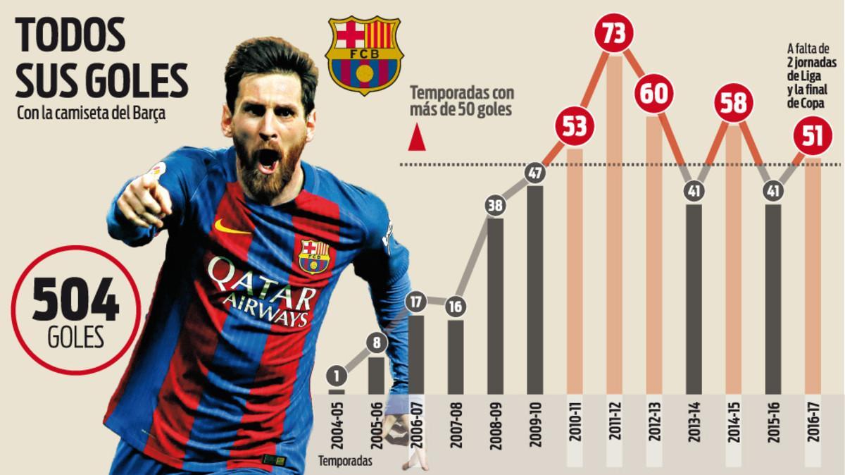 Goles de messi esta temporada