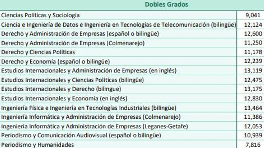 Notas de corte Universidad Carlos III Madrid