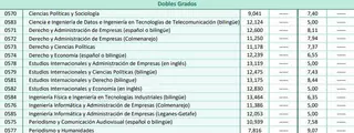 La Universidad Carlos III de Madrid publica las notas de corte para el curso 2025/2026: ¿has conseguido entrar a la carrera?