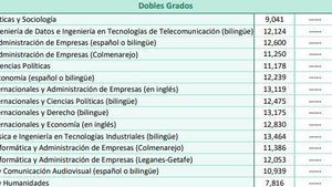 Notas de corte Universidad Carlos III Madrid