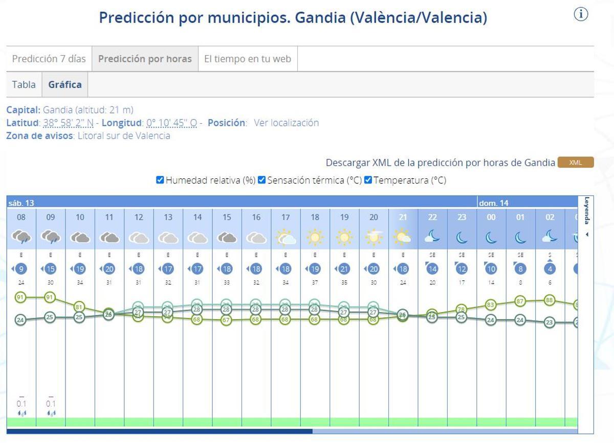 Predicción de la Aemet para Gandia