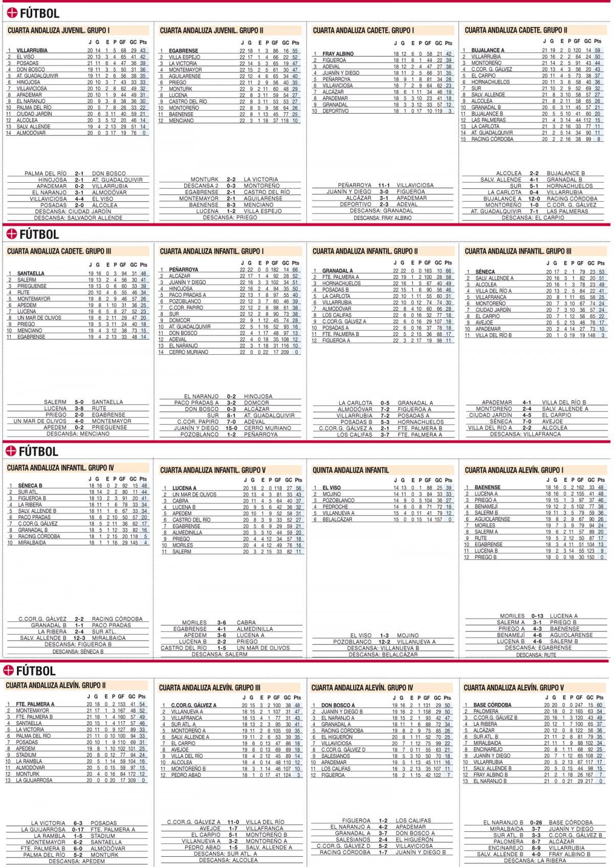 Consulte aquí las clasificaciones del deporte base cordobés