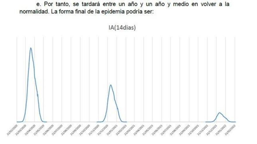 Un informe del Ejército prevé dos rebrotes de la epidemia de coronavirus