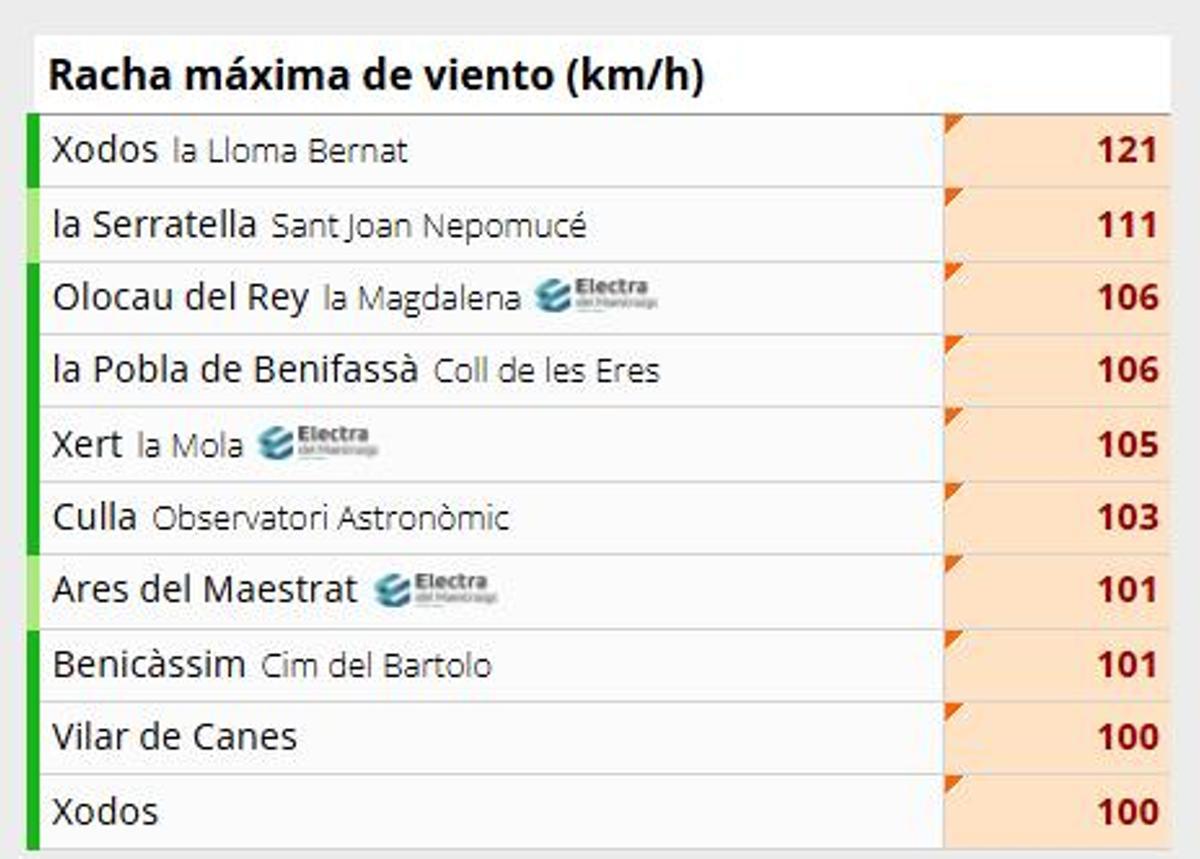 Rachas de viento en Castellón