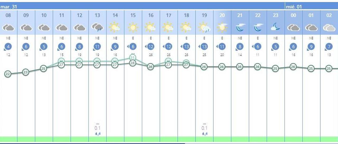 El tiempo hoy en València ciudad, según la previsión meteorológica por horas de la Aemet.