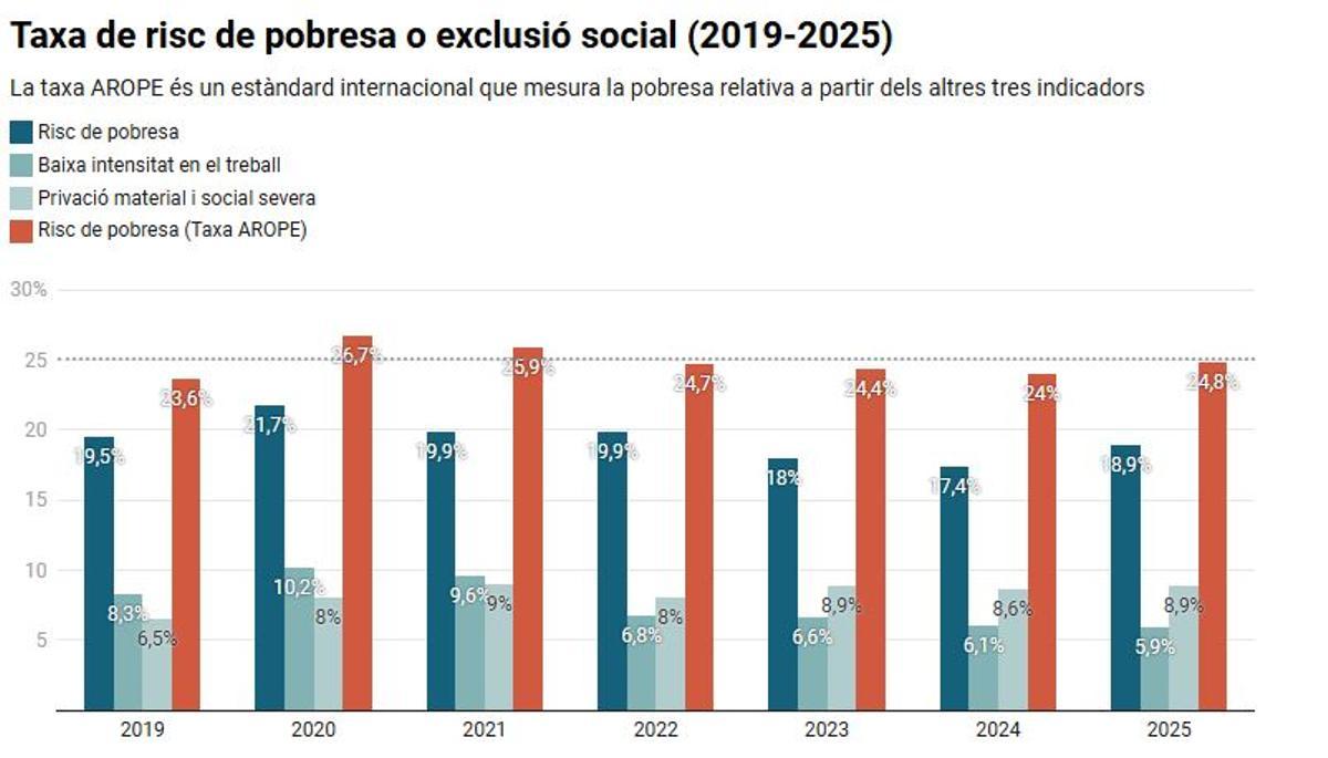 Taxa de risc de pobresa.