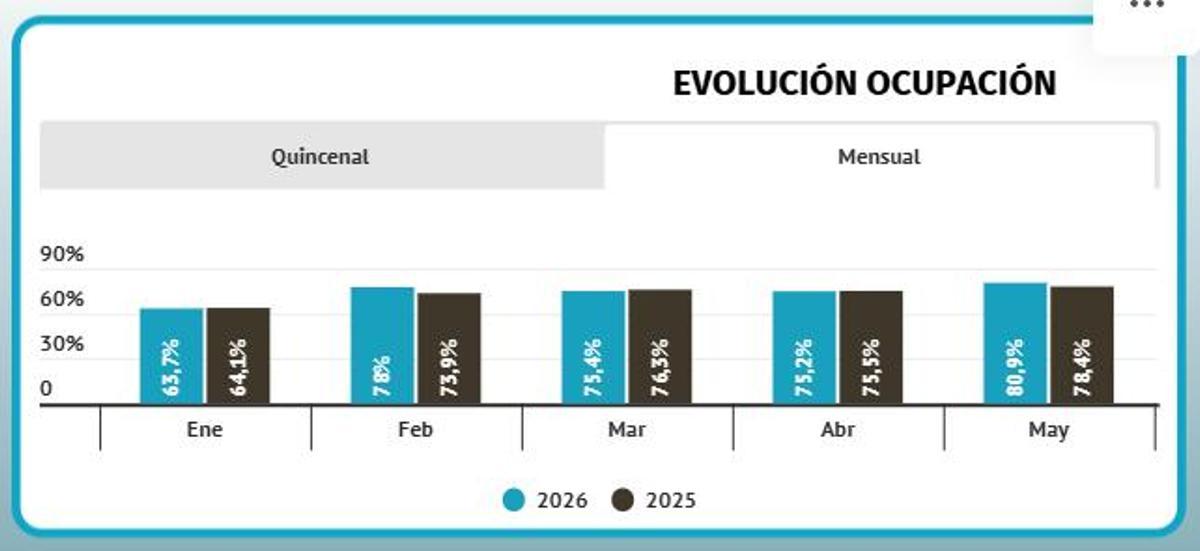 Evolución de la ocupación mensual en la Costa Blanca.