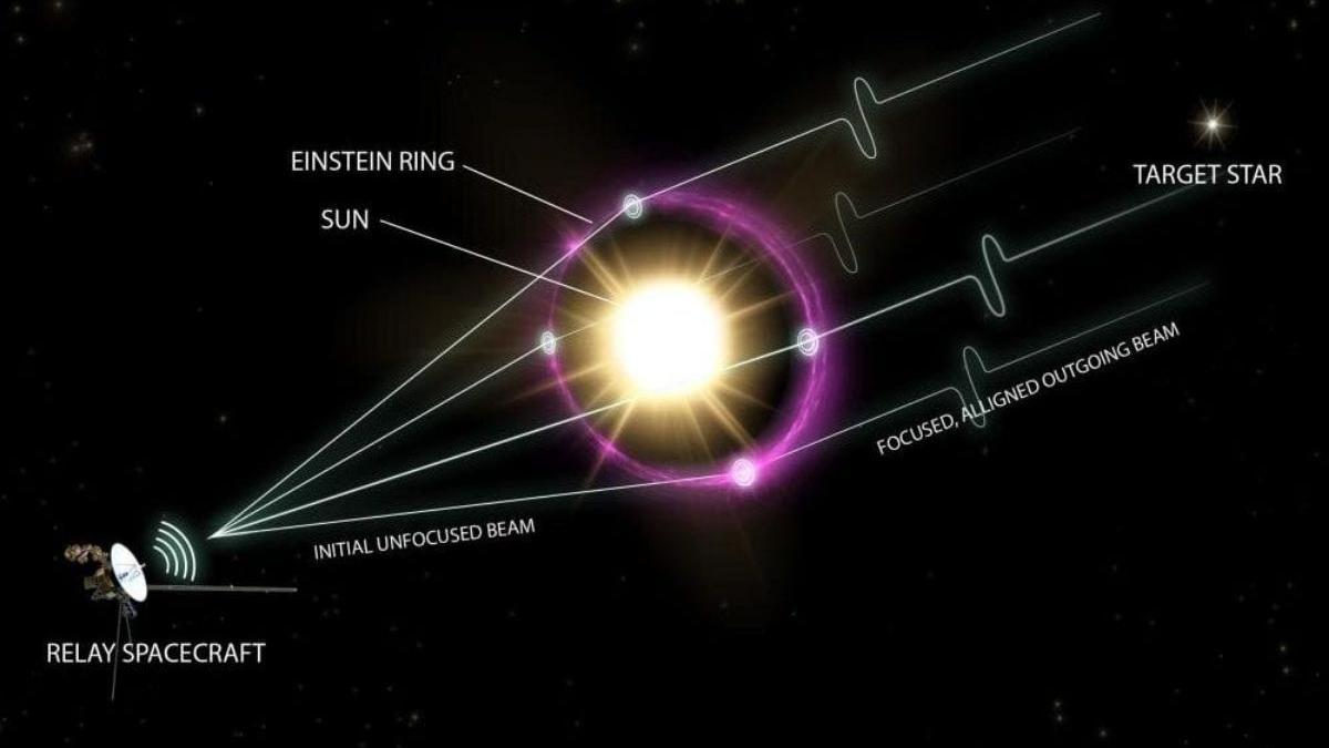 Esquema de la supuesta “red de comunicación” que civilizaciones extraterrestres podrían estar utilizando a partir del Sol.