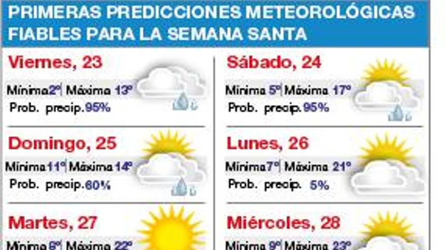 Las primeras previsiones fiables son optimistas salvo para el Domingo de Ramos