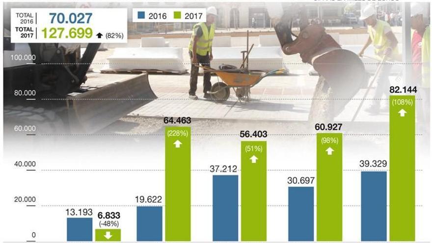 La obra pública aumenta un 82% y registra la mejor cifra en tres años