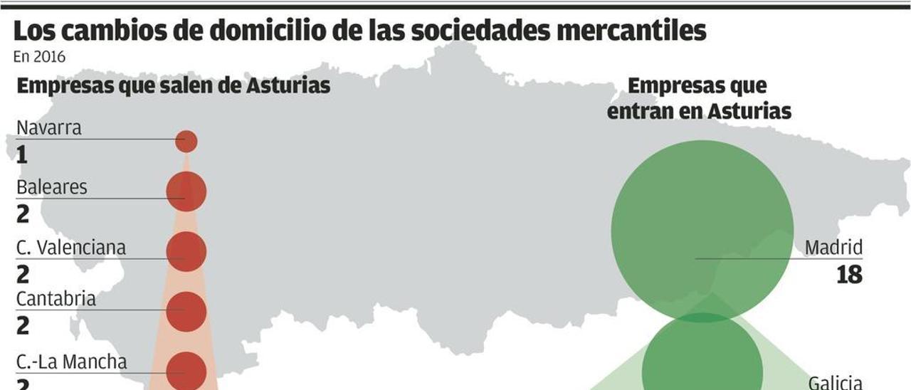 Asturias pierde empresas en beneficio de Madrid, pero atrae otras con más tamaño