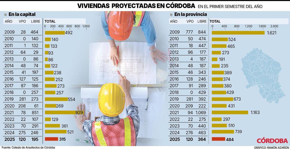 Viviendas proyectadas en Córdoba en el primer semestre de 2025.