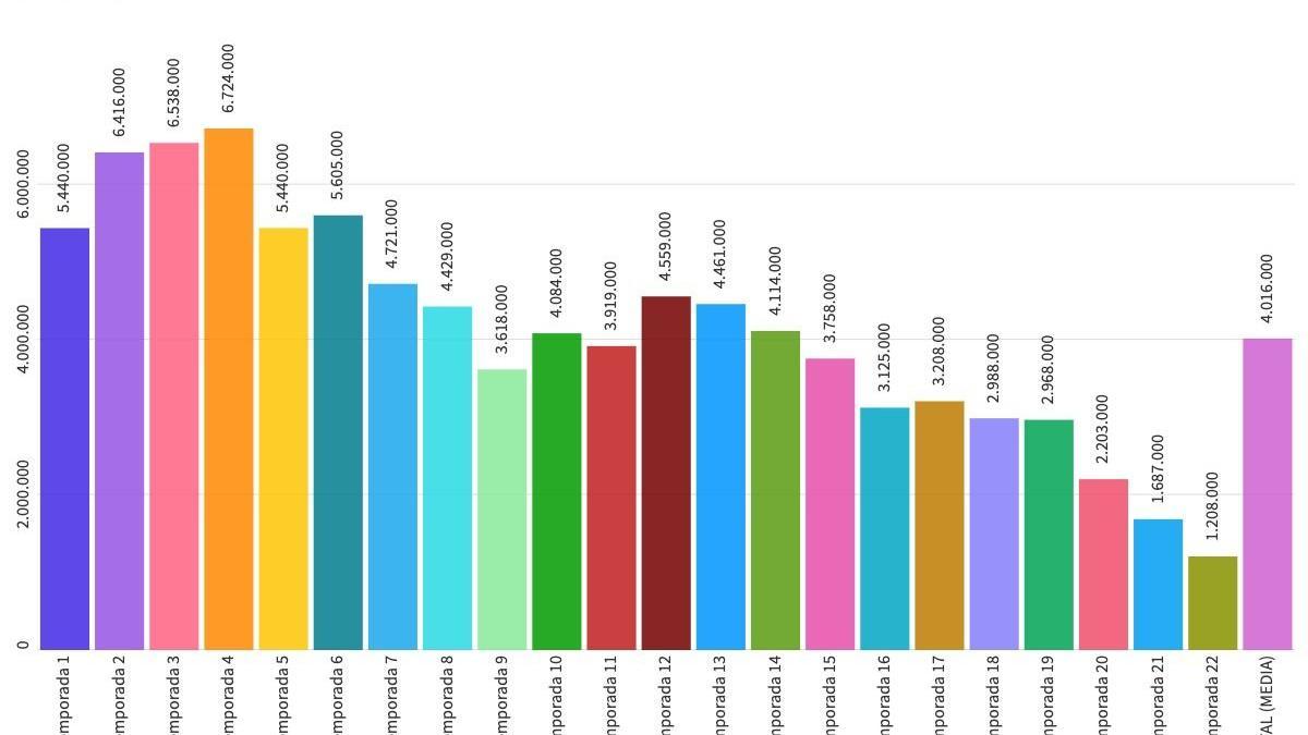 Evolución de los datos de audiencia de &#039;Cuéntame&#039;.