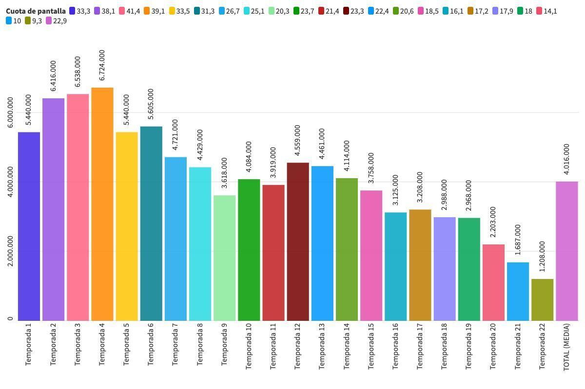 Evolución de los datos de audiencia de 'Cuéntame'.