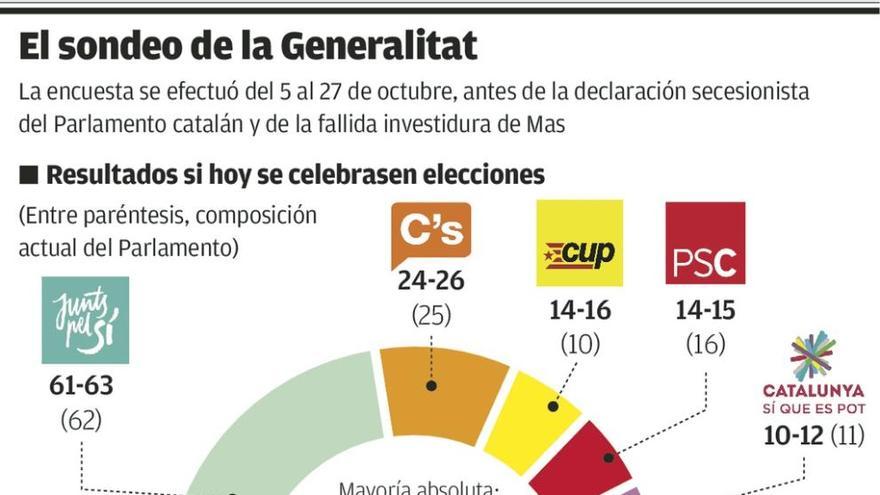 El &quot;no&quot; a la independencia vence por un punto al &quot;sí&quot;, según el CIS catalán