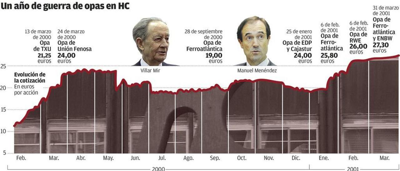 EDP, un escenario abierto a una guerra de opas