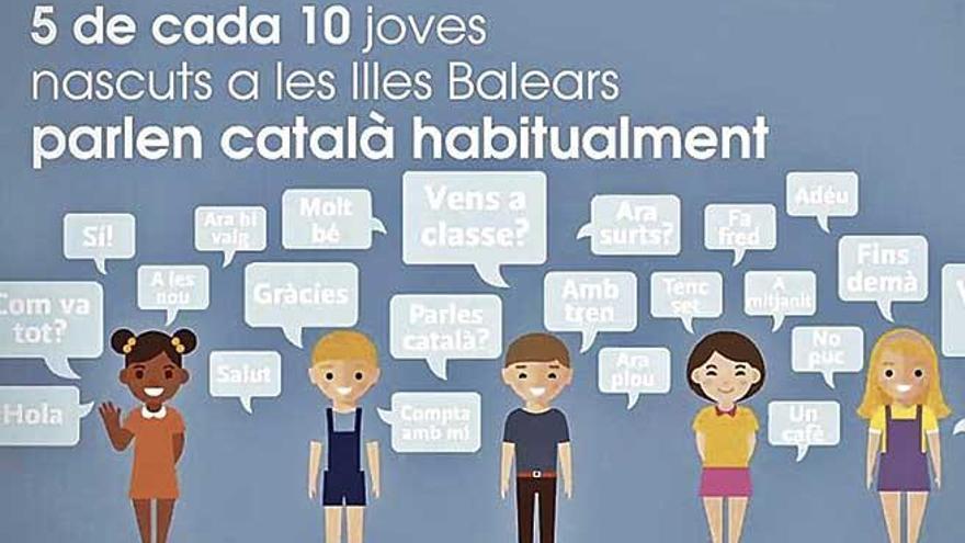 El 80% de jóvenes saben catalán, pero solo el 50% lo usa de forma habitual